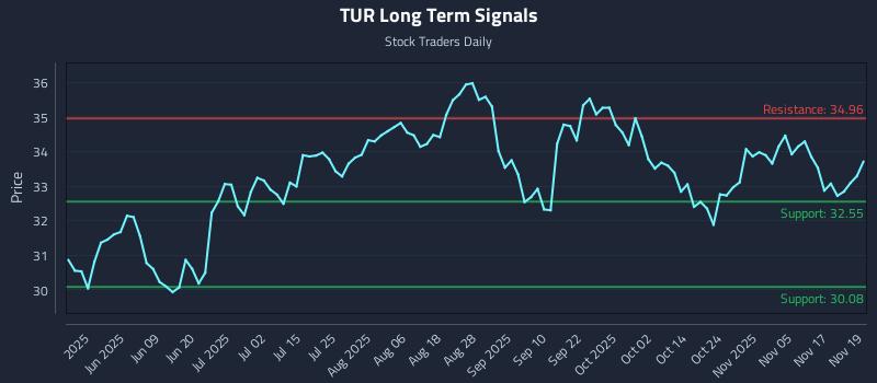 TUR Long Term Analysis for November 20 2025 TUR Long Term Analysis for November 20 2025