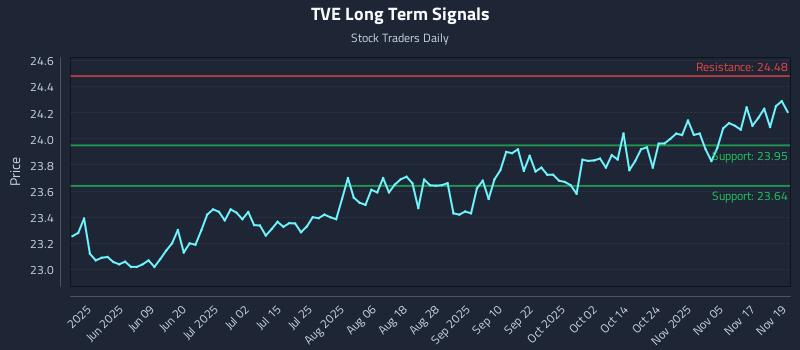 TVE Long Term Analysis for November 20 2025
