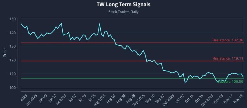 TW Long Term Analysis for November 20 2025 TW Long Term Analysis for November 20 2025