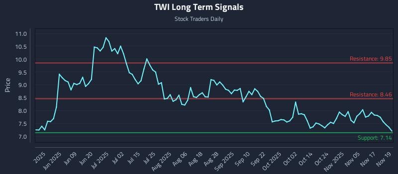 TWI Long Term Analysis for November 20 2025 TWI Long Term Analysis for November 20 2025