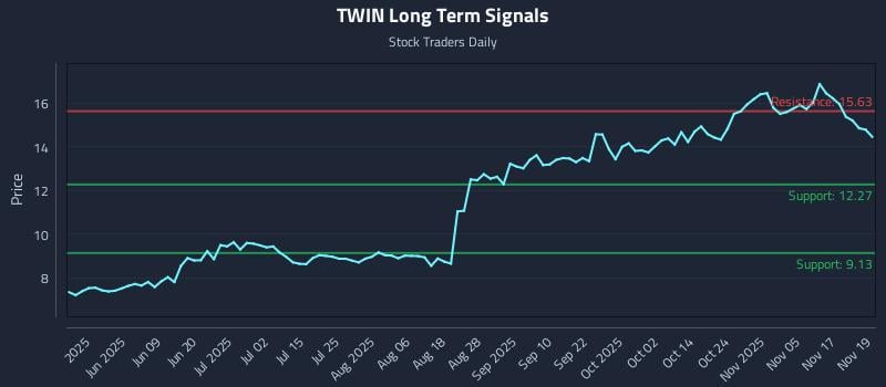 TWIN Long Term Analysis for November 20 2025
