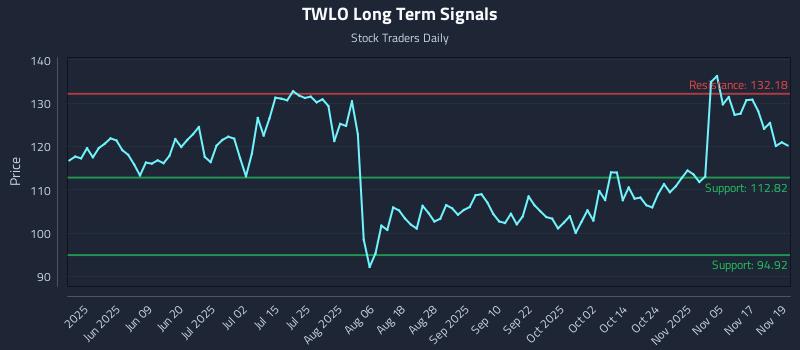 TWLO Long Term Analysis for November 20 2025 TWLO Long Term Analysis for November 20 2025