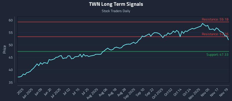 TWN Long Term Analysis for November 20 2025 TWN Long Term Analysis for November 20 2025