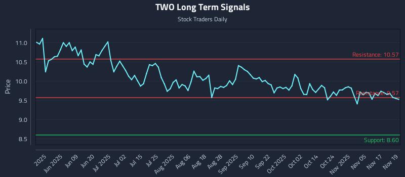 TWO Long Term Analysis for November 20 2025