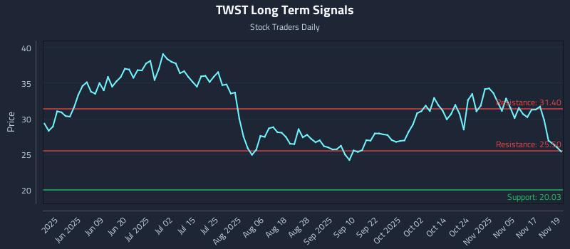 TWST Long Term Analysis for November 20 2025 TWST Long Term Analysis for November 20 2025
