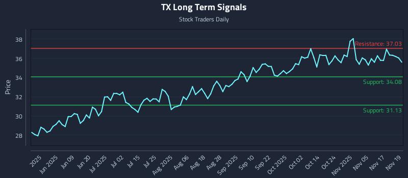 TX Long Term Analysis for November 20 2025