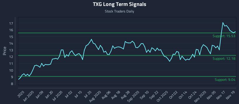 TXG Long Term Analysis for November 20 2025 TXG Long Term Analysis for November 20 2025