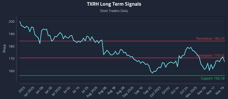 TXRH Long Term Analysis for November 20 2025