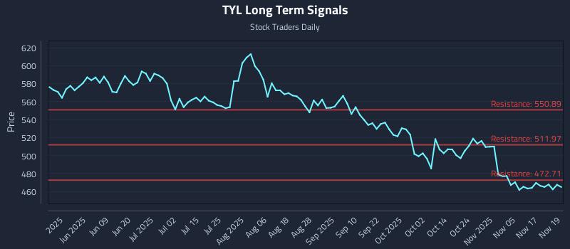 TYL Long Term Analysis for November 20 2025 TYL Long Term Analysis for November 20 2025
