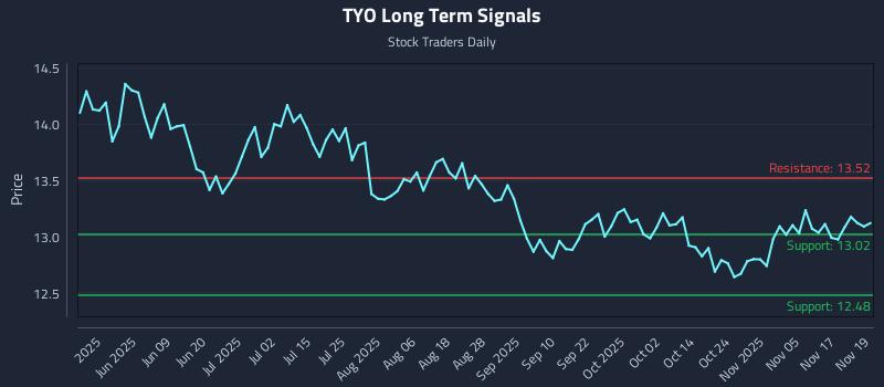 TYO Long Term Analysis for November 20 2025 TYO Long Term Analysis for November 20 2025