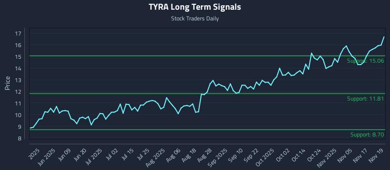 TYRA Long Term Analysis for November 20 2025 TYRA Long Term Analysis for November 20 2025