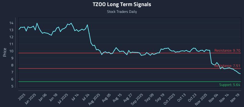 TZOO Long Term Analysis for November 20 2025 TZOO Long Term Analysis for November 20 2025