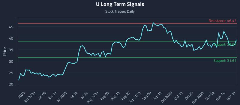U Long Term Analysis for November 20 2025 U Long Term Analysis for November 20 2025