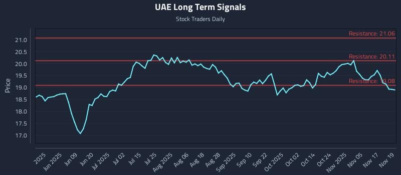 UAE Long Term Analysis for November 20 2025