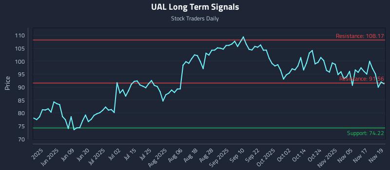 UAL Long Term Analysis for November 20 2025