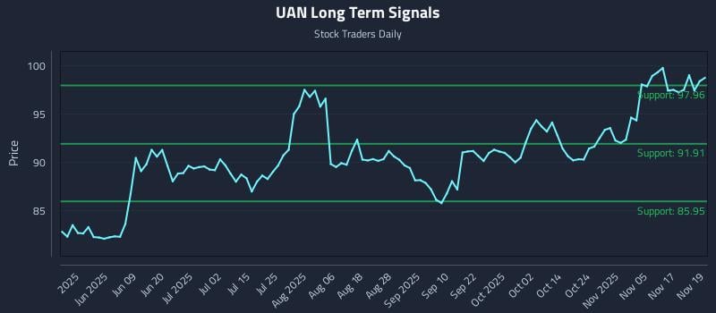UAN Long Term Analysis for November 20 2025 UAN Long Term Analysis for November 20 2025