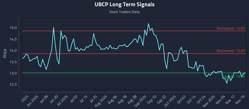 UBCP Long Term Analysis for November 20 2025