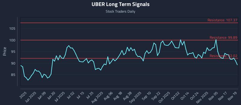 UBER Long Term Analysis for November 20 2025 UBER Long Term Analysis for November 20 2025