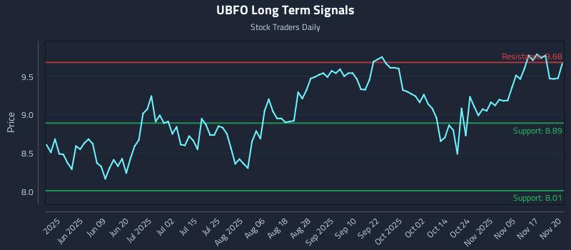 UBFO Long Term Analysis for November 20 2025