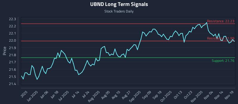 UBND Long Term Analysis for November 20 2025