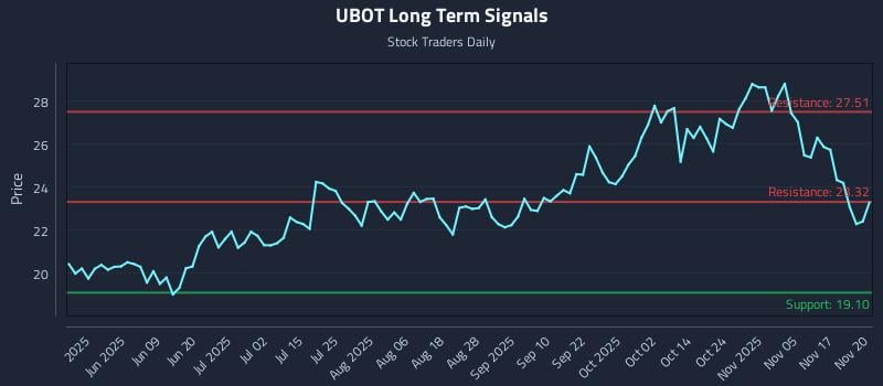 UBOT Long Term Analysis for November 20 2025