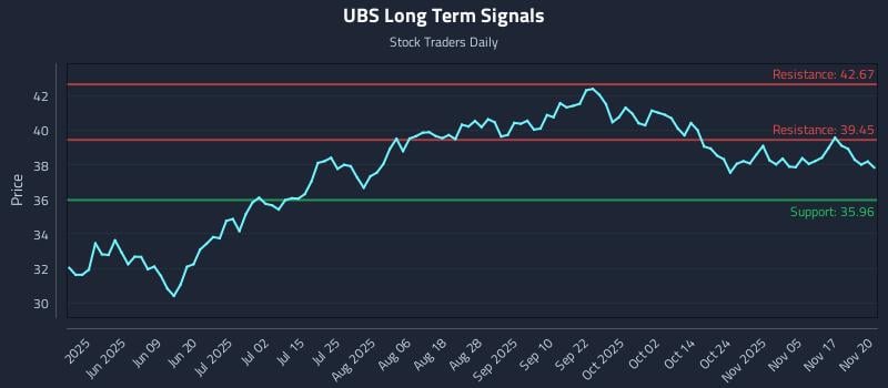 UBS Long Term Analysis for November 20 2025