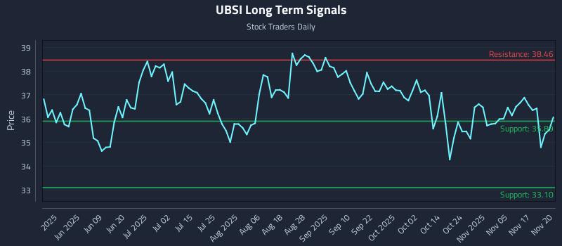 UBSI Long Term Analysis for November 20 2025 UBSI Long Term Analysis for November 20 2025