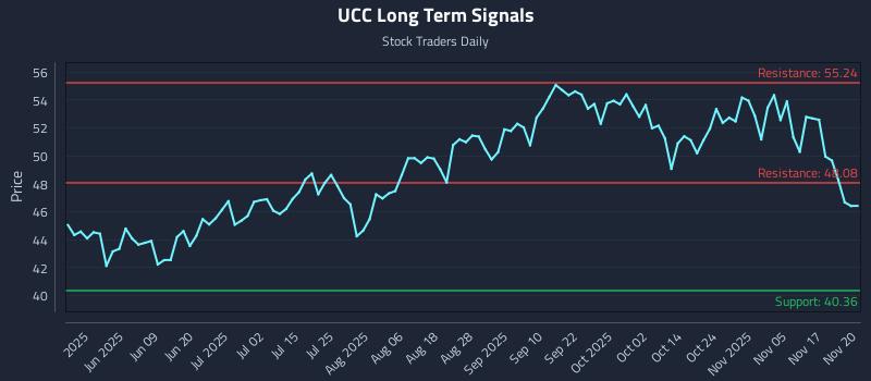 UCC Long Term Analysis for November 20 2025