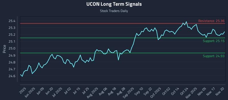 UCON Long Term Analysis for November 20 2025 UCON Long Term Analysis for November 20 2025