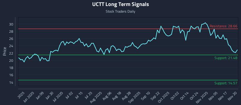 UCTT Long Term Analysis for November 20 2025
