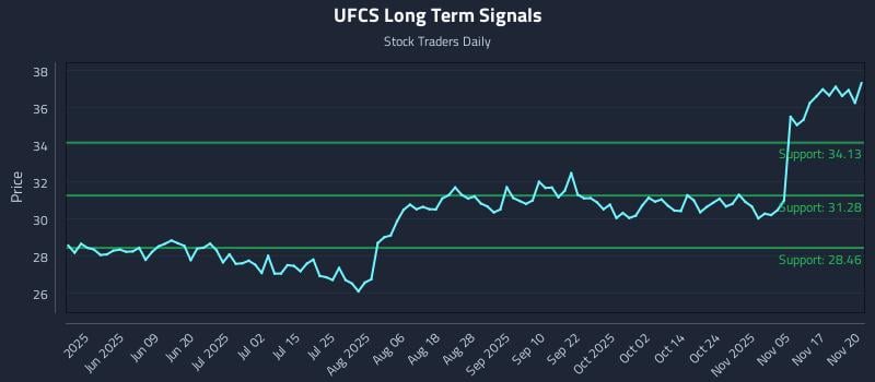 UFCS Long Term Analysis for November 20 2025