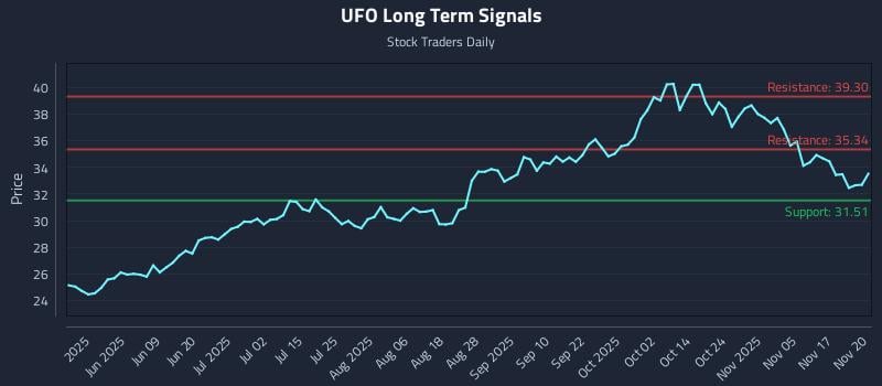 UFO Long Term Analysis for November 20 2025