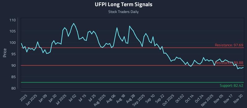 UFPI Long Term Analysis for November 20 2025