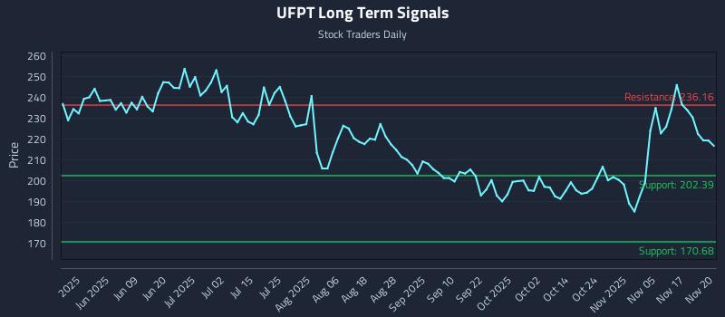 UFPT Long Term Analysis for November 20 2025