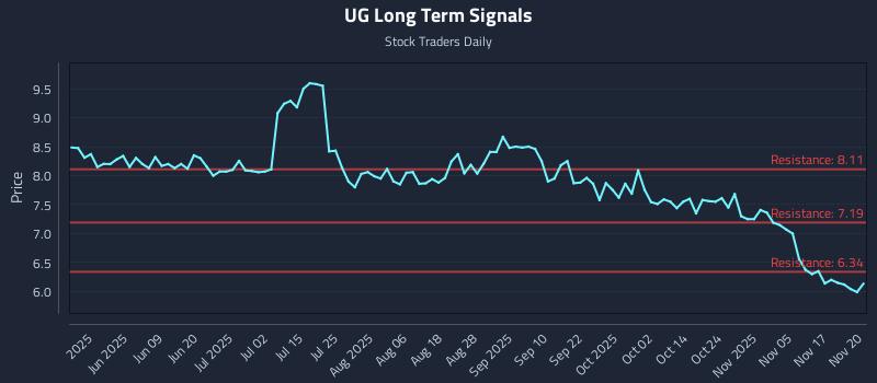 UG Long Term Analysis for November 20 2025
