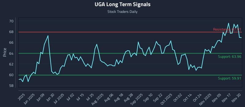 UGA Long Term Analysis for November 20 2025