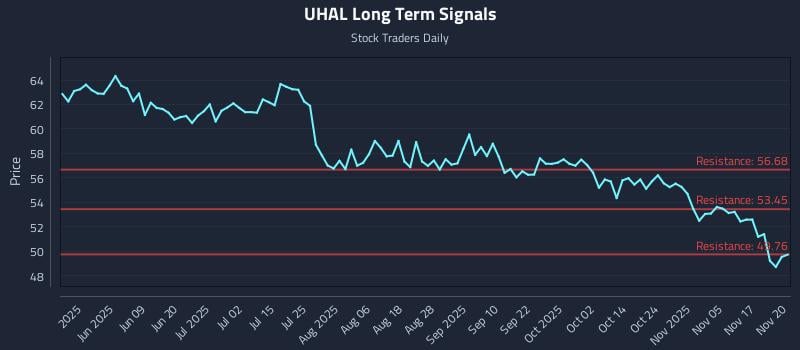 UHAL Long Term Analysis for November 20 2025 UHAL Long Term Analysis for November 20 2025