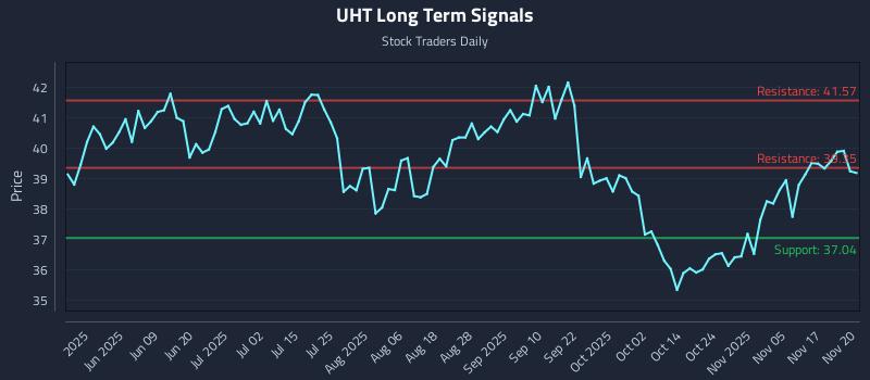 UHT Long Term Analysis for November 20 2025 UHT Long Term Analysis for November 20 2025