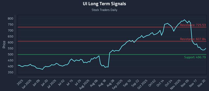 UI Long Term Analysis for November 20 2025 UI Long Term Analysis for November 20 2025