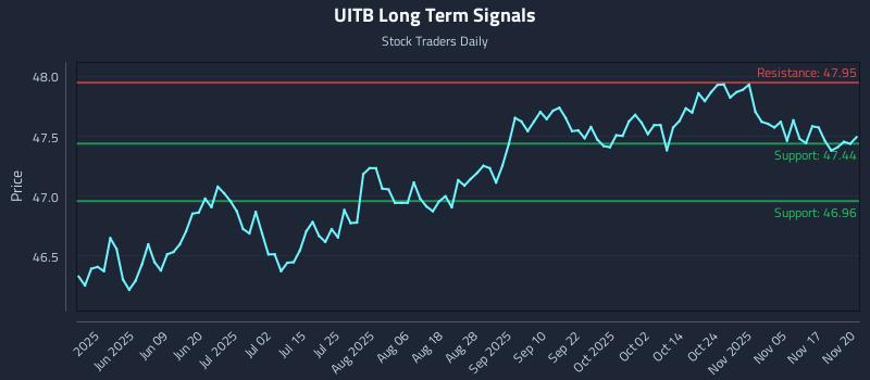UITB Long Term Analysis for November 20 2025