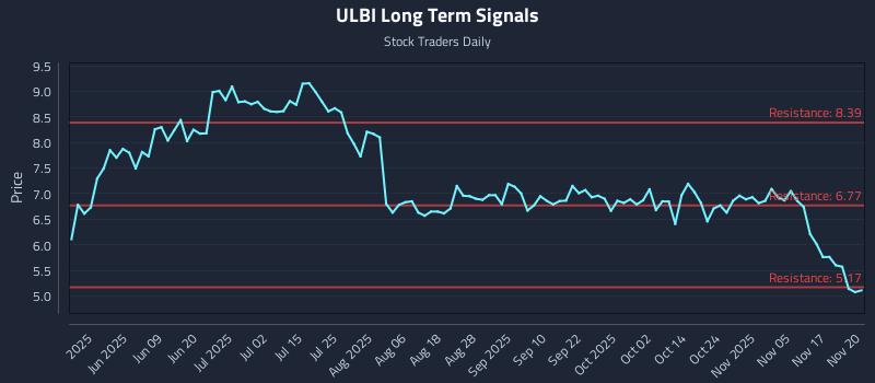 ULBI Long Term Analysis for November 20 2025