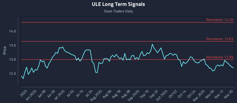 ULE Long Term Analysis for November 20 2025