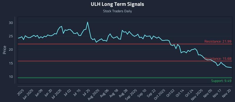 ULH Long Term Analysis for November 20 2025