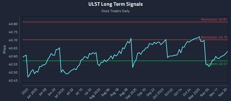 ULST Long Term Analysis for November 20 2025