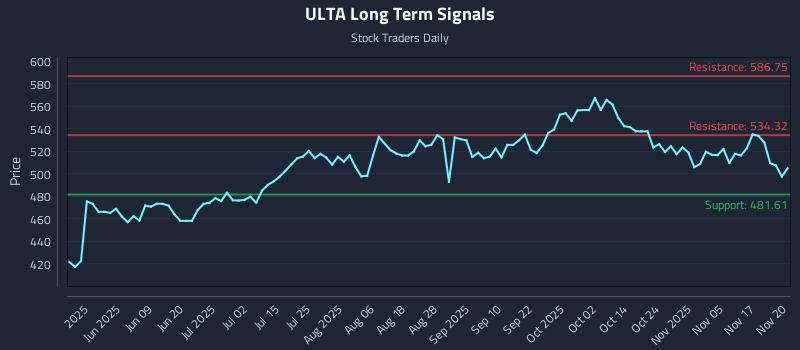 ULTA Long Term Analysis for November 20 2025