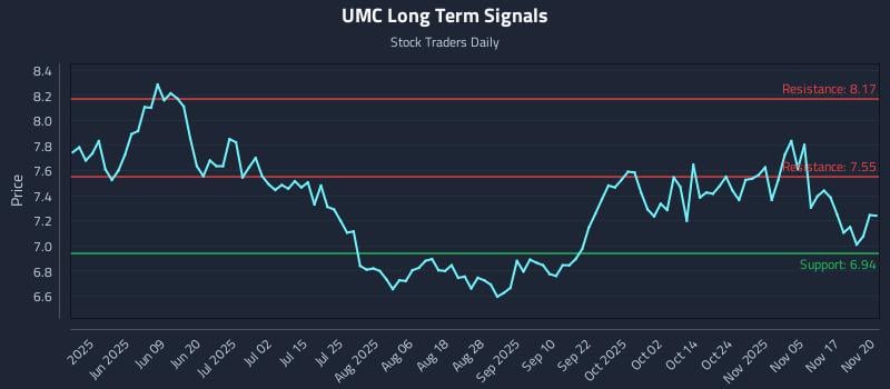 UMC Long Term Analysis for November 20 2025