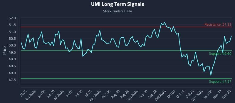 UMI Long Term Analysis for November 20 2025