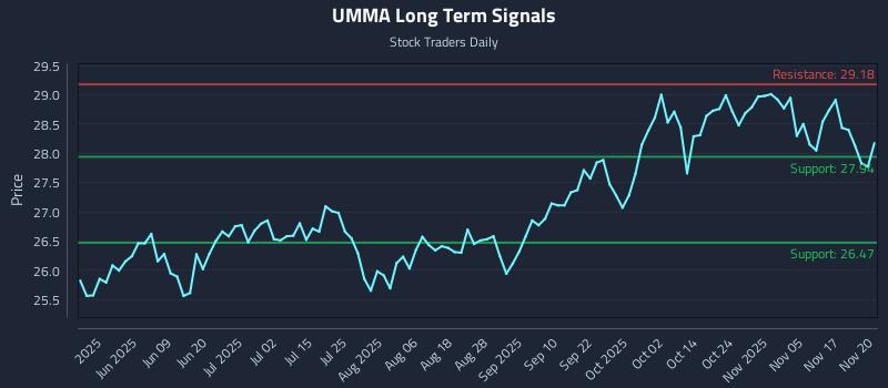 UMMA Long Term Analysis for November 20 2025 UMMA Long Term Analysis for November 20 2025