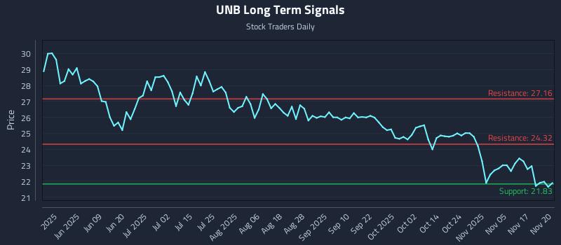 UNB Long Term Analysis for November 20 2025