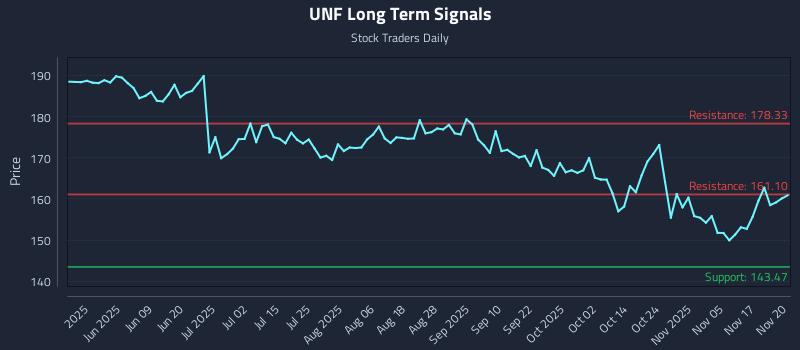 UNF Long Term Analysis for November 20 2025